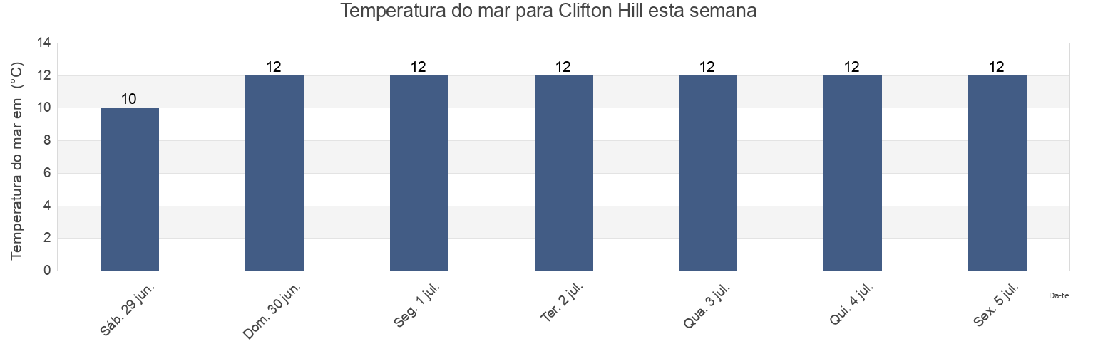 Temperatura do mar em Clifton Hill, Yarra, Victoria, Australia esta semana