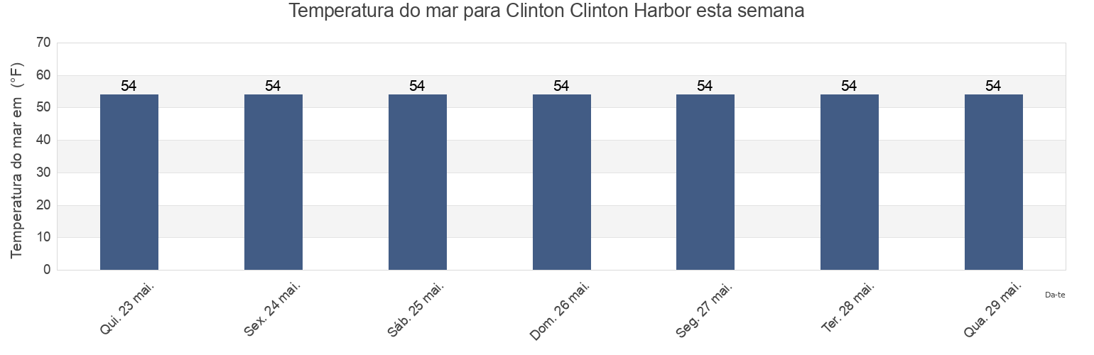 Temperatura do mar em Clinton Clinton Harbor, Middlesex County, Connecticut, United States esta semana