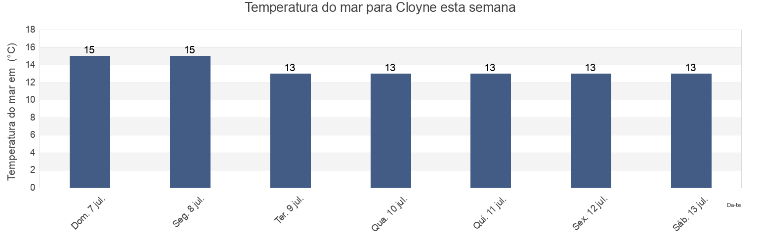 Temperatura do mar em Cloyne, County Cork, Munster, Ireland esta semana