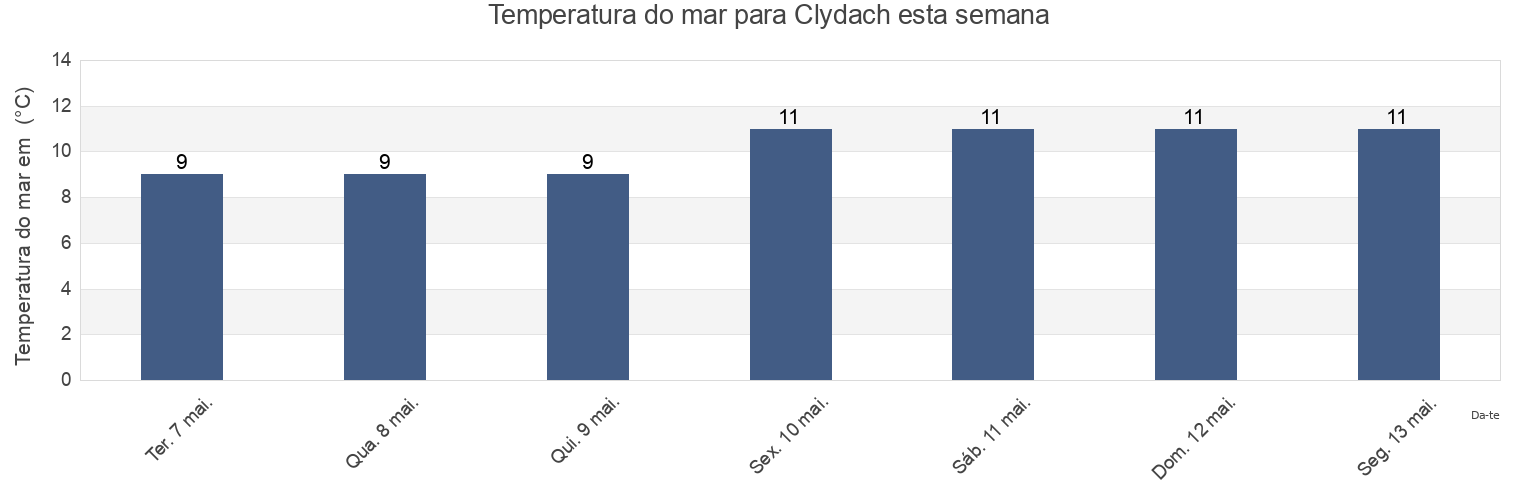 Temperatura do mar em Clydach, City and County of Swansea, Wales, United Kingdom esta semana