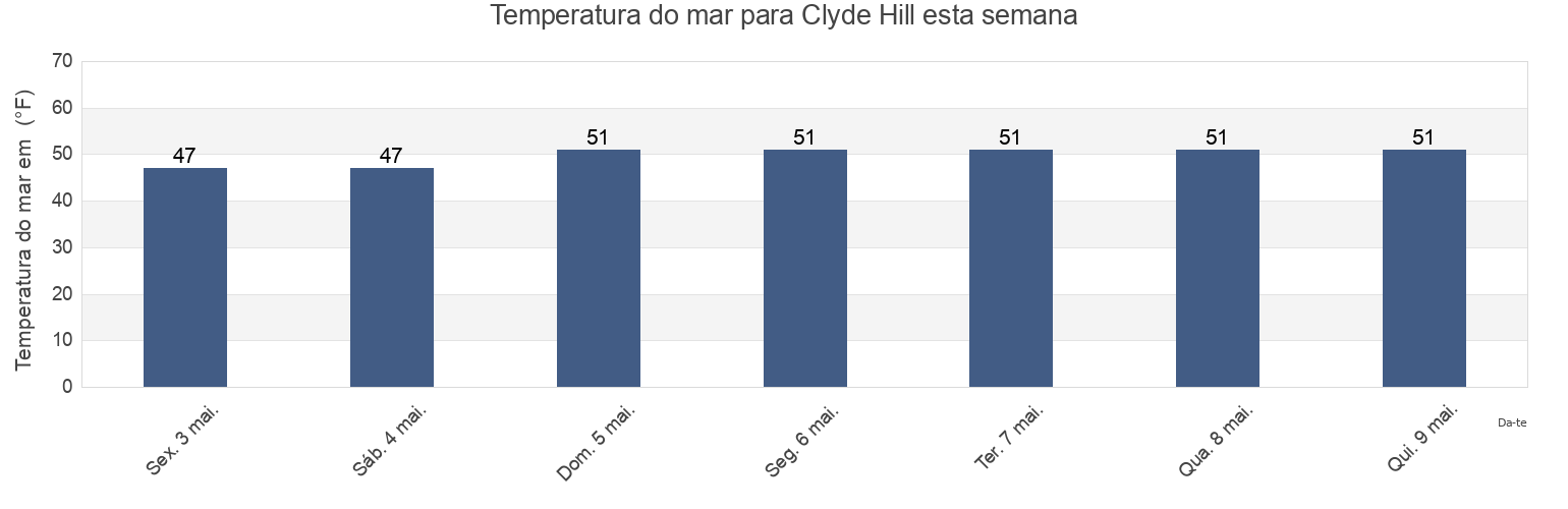 Temperatura do mar em Clyde Hill, King County, Washington, United States esta semana