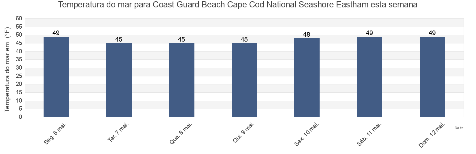 Temperatura do mar em Coast Guard Beach Cape Cod National Seashore Eastham, Barnstable County, Massachusetts, United States esta semana