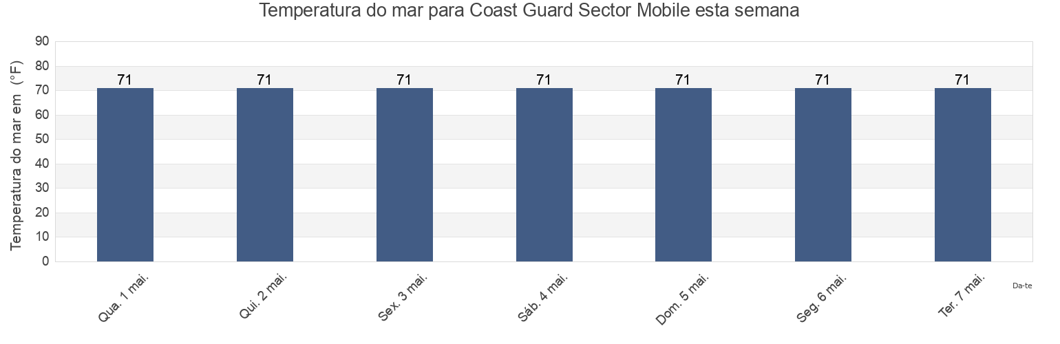 Temperatura do mar em Coast Guard Sector Mobile, Mobile County, Alabama, United States esta semana
