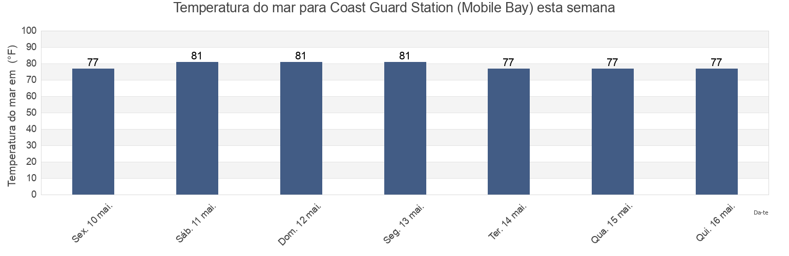 Temperatura do mar em Coast Guard Station (Mobile Bay), Mobile County, Alabama, United States esta semana