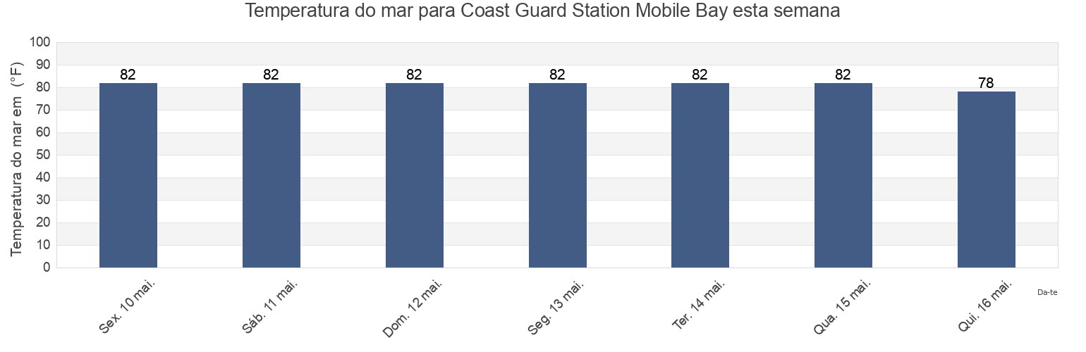 Temperatura do mar em Coast Guard Station Mobile Bay, Mobile County, Alabama, United States esta semana