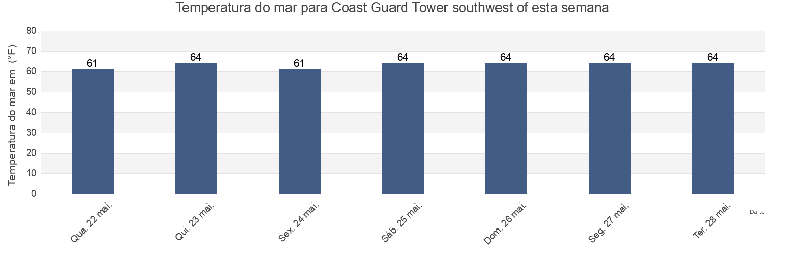 Temperatura do mar em Coast Guard Tower southwest of, Dare County, North Carolina, United States esta semana