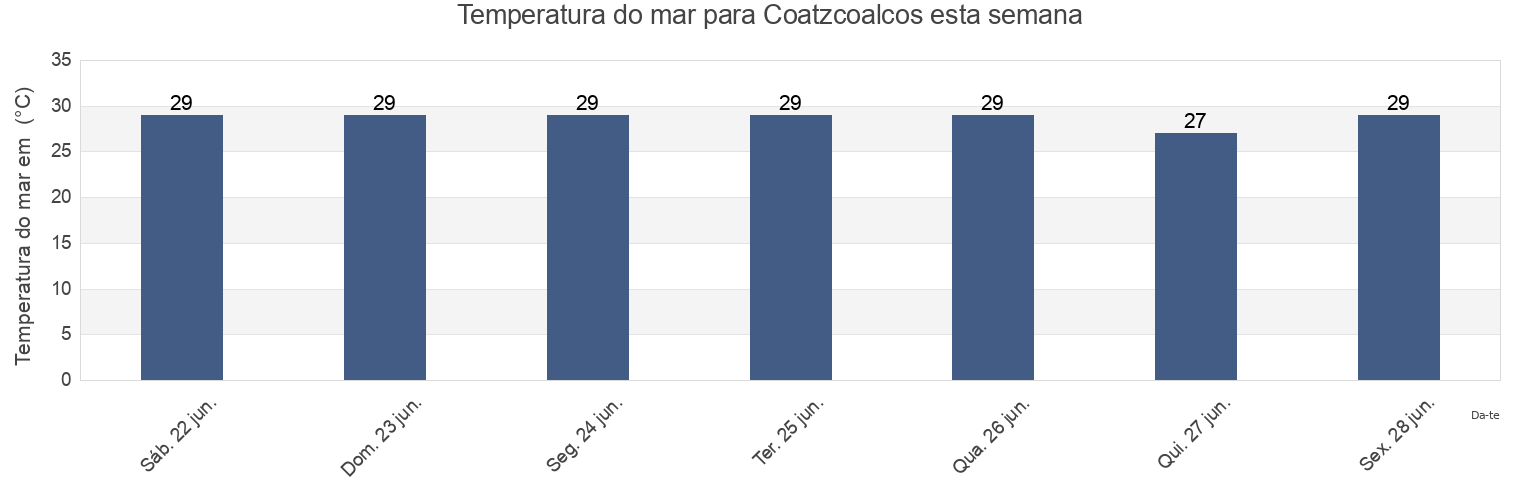 Temperatura do mar em Coatzcoalcos, Coatzacoalcos, Veracruz, Mexico esta semana