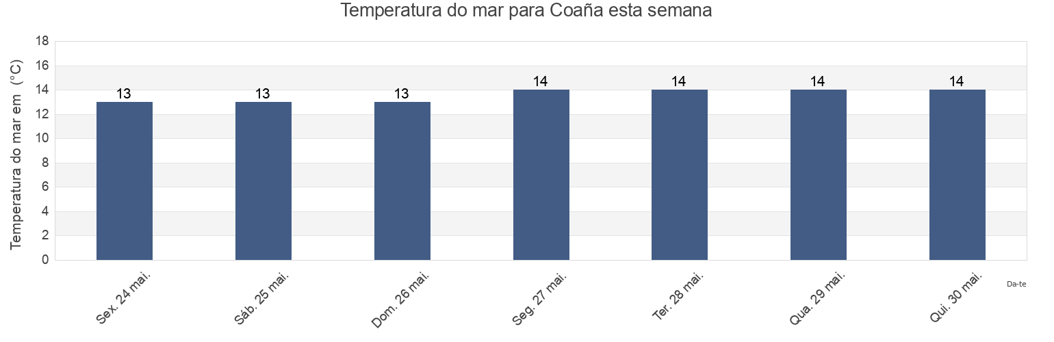 Temperatura do mar em Coaña, Province of Asturias, Asturias, Spain esta semana