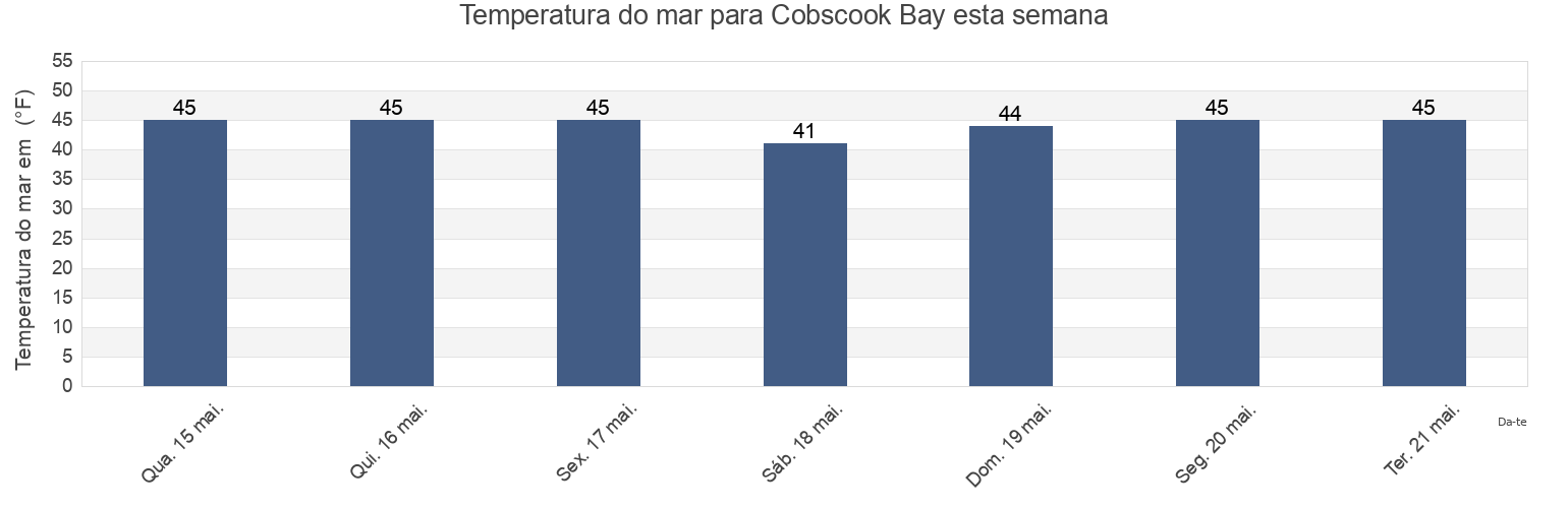 Temperatura do mar em Cobscook Bay, Washington County, Maine, United States esta semana