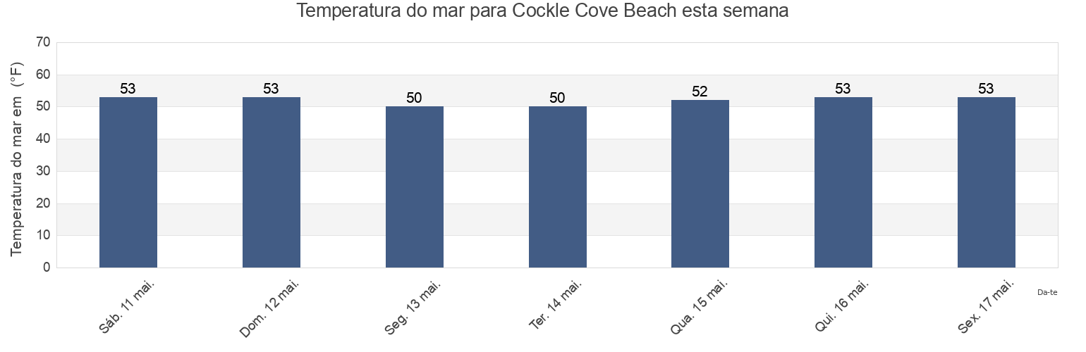 Temperatura do mar em Cockle Cove Beach, Barnstable County, Massachusetts, United States esta semana