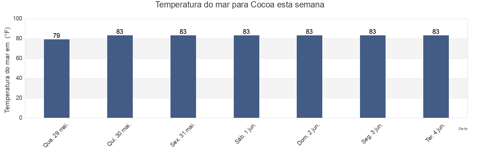 Temperatura do mar em Cocoa, Brevard County, Florida, United States esta semana