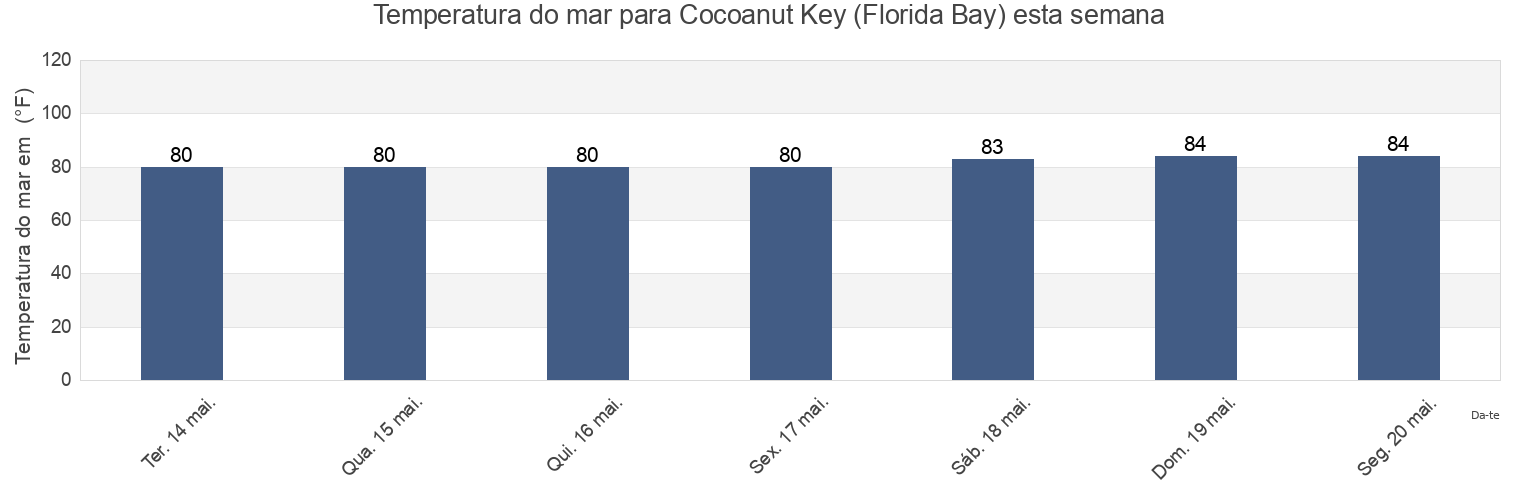 Temperatura do mar em Cocoanut Key (Florida Bay), Monroe County, Florida, United States esta semana