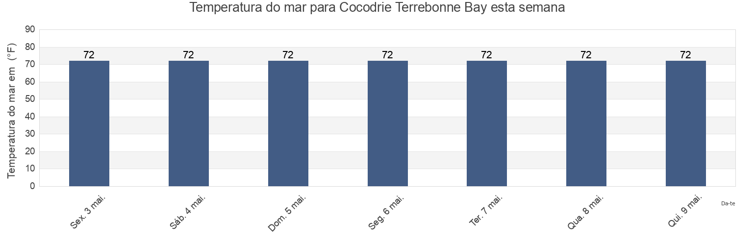 Temperatura do mar em Cocodrie Terrebonne Bay, Terrebonne Parish, Louisiana, United States esta semana