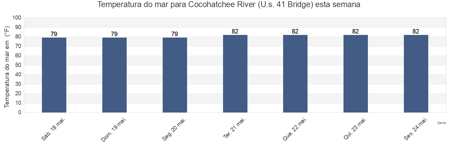 Temperatura do mar em Cocohatchee River (U.s. 41 Bridge), Collier County, Florida, United States esta semana