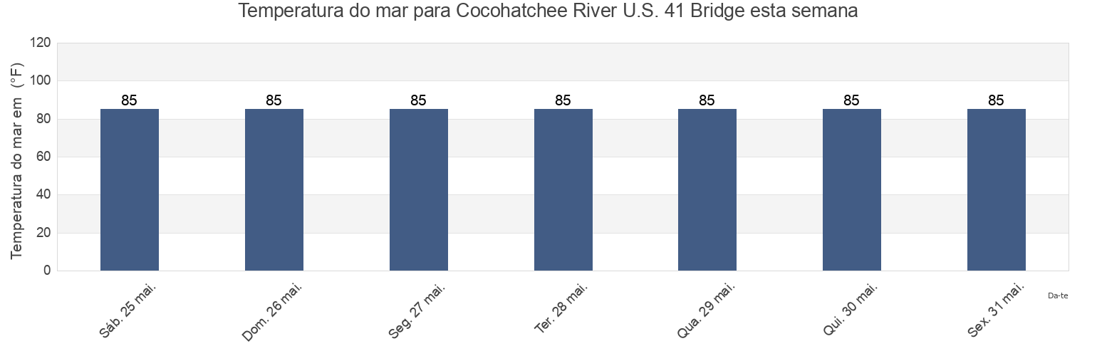 Temperatura do mar em Cocohatchee River U.S. 41 Bridge, Collier County, Florida, United States esta semana