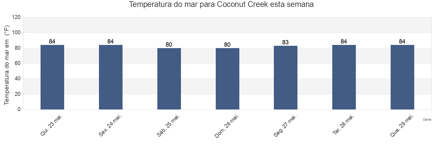 Temperatura do mar em Coconut Creek, Broward County, Florida, United States esta semana