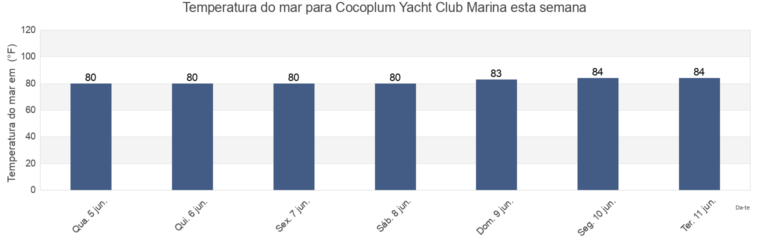Temperatura do mar em Cocoplum Yacht Club Marina, Miami-Dade County, Florida, United States esta semana