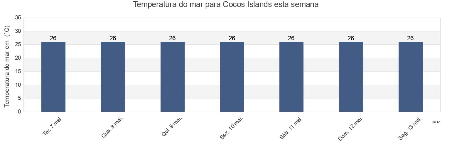 Temperatura do mar em Cocos Islands esta semana