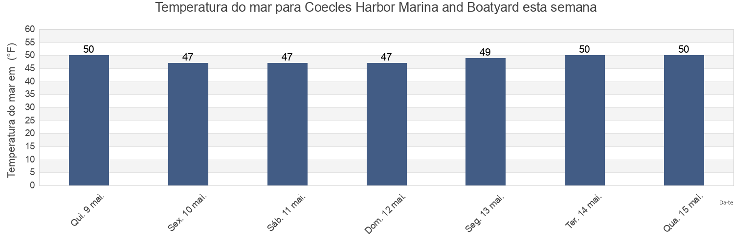 Temperatura do mar em Coecles Harbor Marina and Boatyard, Suffolk County, New York, United States esta semana