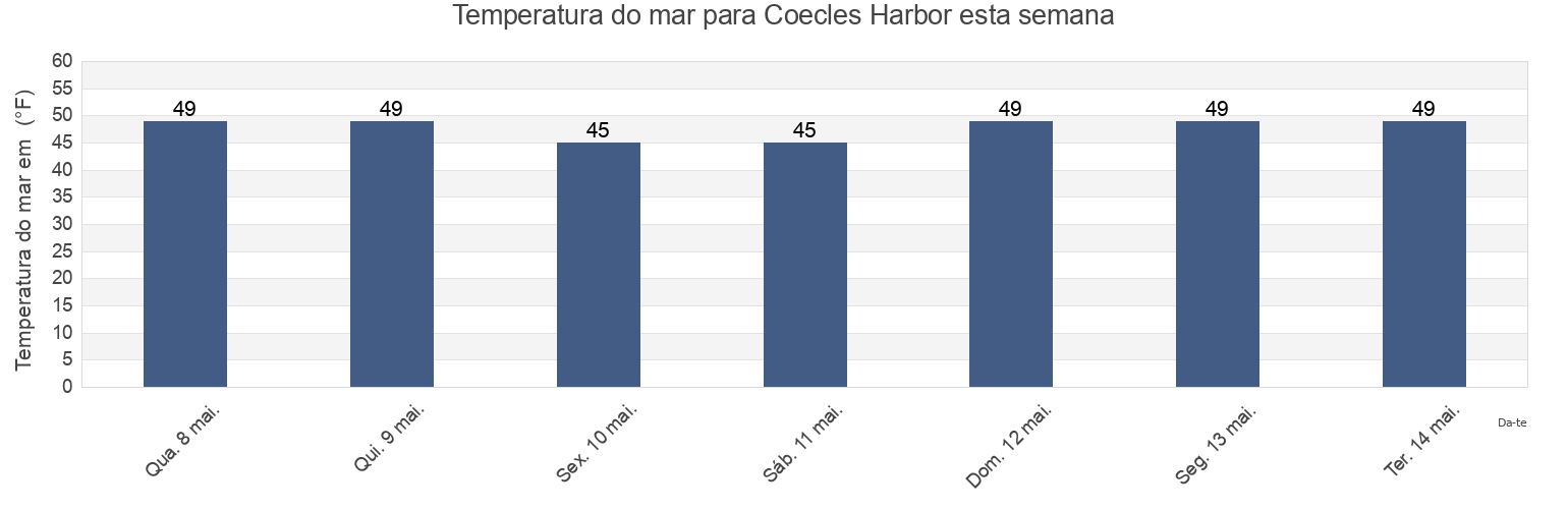 Temperatura do mar em Coecles Harbor, Suffolk County, New York, United States esta semana