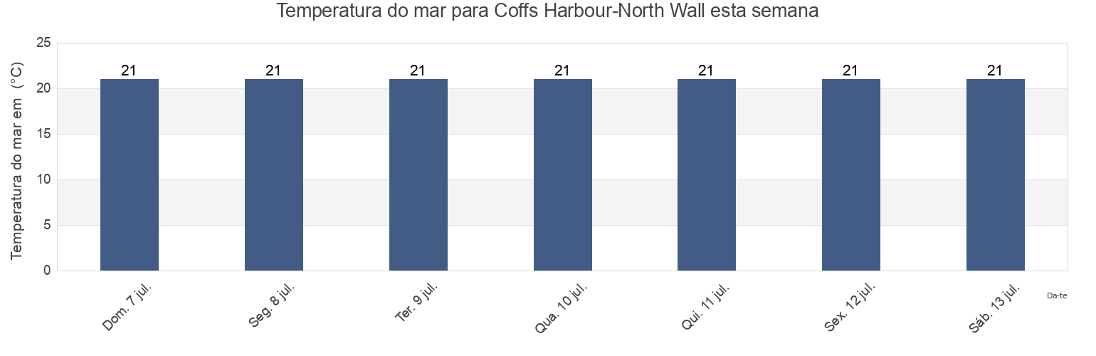 Temperatura do mar em Coffs Harbour-North Wall, Coffs Harbour, New South Wales, Australia esta semana