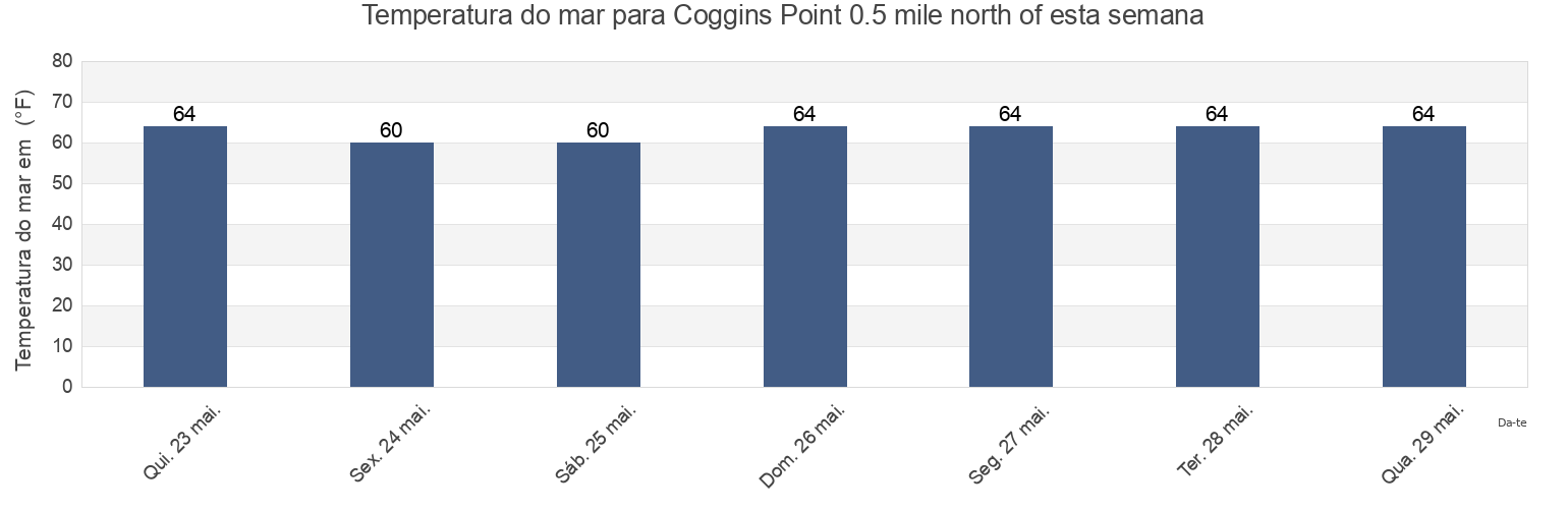 Temperatura do mar em Coggins Point 0.5 mile north of, City of Hopewell, Virginia, United States esta semana