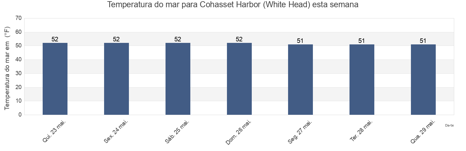 Temperatura do mar em Cohasset Harbor (White Head), Suffolk County, Massachusetts, United States esta semana