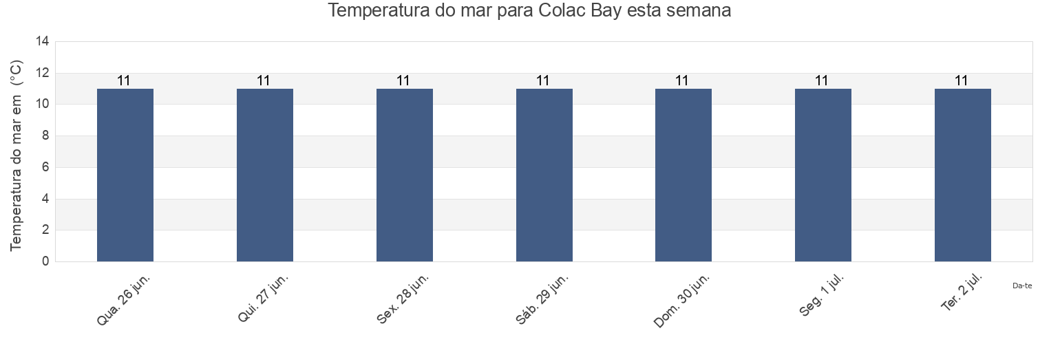 Temperatura do mar em Colac Bay, Invercargill City, Southland, New Zealand esta semana