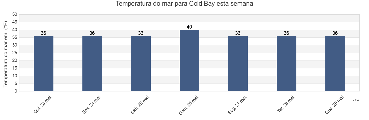 Temperatura do mar em Cold Bay, Aleutians East Borough, Alaska, United States esta semana