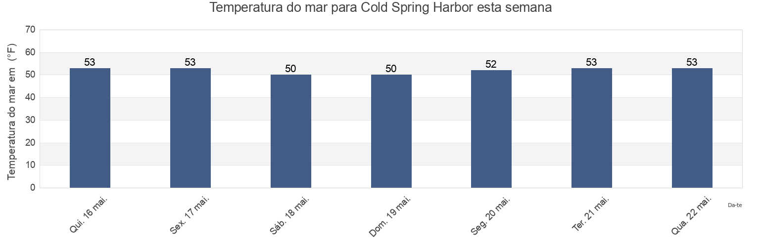 Temperatura do mar em Cold Spring Harbor, Suffolk County, New York, United States esta semana