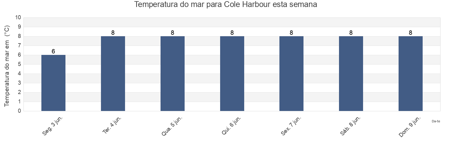 Temperatura do mar em Cole Harbour, Nova Scotia, Canada esta semana