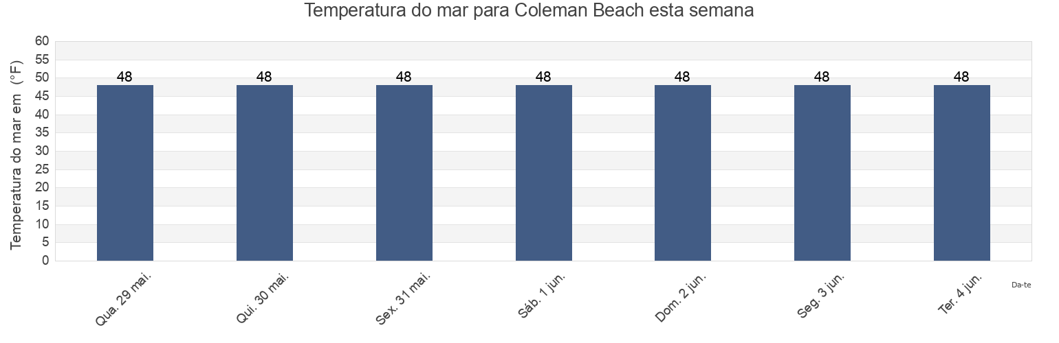 Temperatura do mar em Coleman Beach, Sonoma County, California, United States esta semana