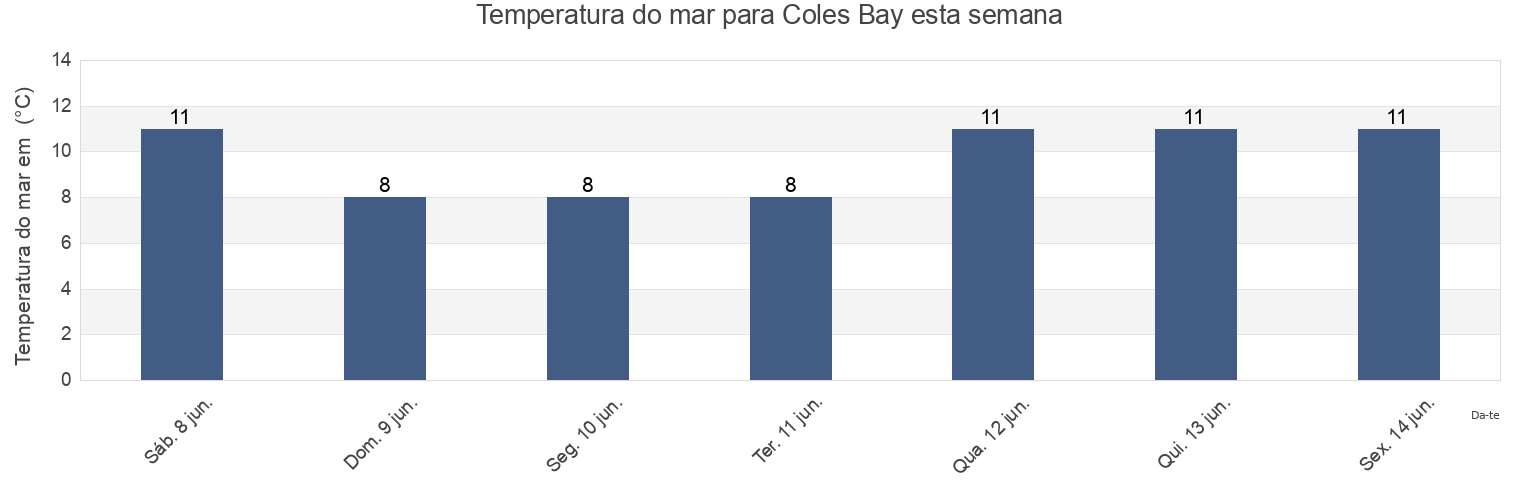 Temperatura do mar em Coles Bay, British Columbia, Canada esta semana