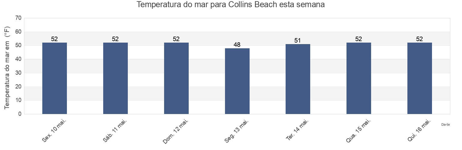 Temperatura do mar em Collins Beach, Newport County, Rhode Island, United States esta semana