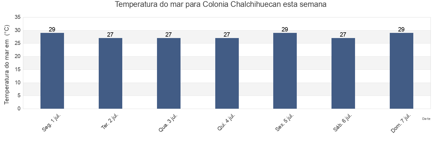 Temperatura do mar em Colonia Chalchihuecan, Veracruz, Veracruz, Mexico esta semana