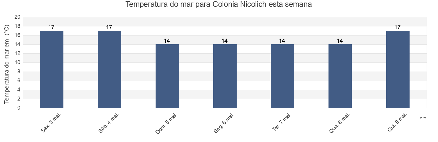 Temperatura do mar em Colonia Nicolich, Nicolich, Canelones, Uruguay esta semana