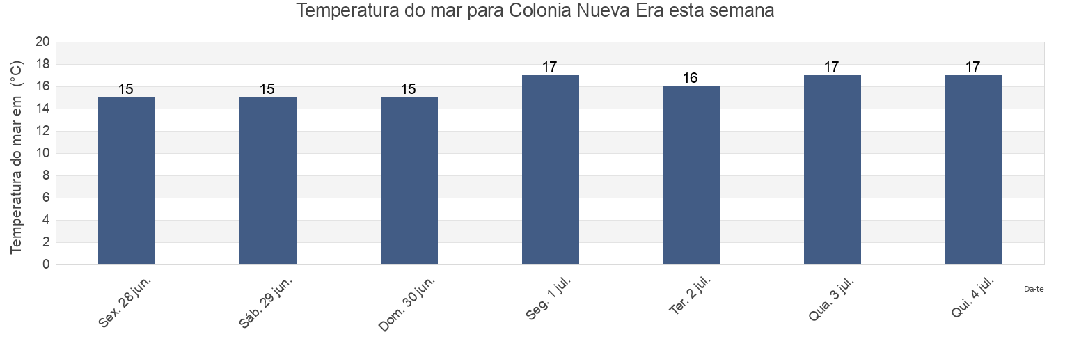 Temperatura do mar em Colonia Nueva Era, Ensenada, Baja California, Mexico esta semana