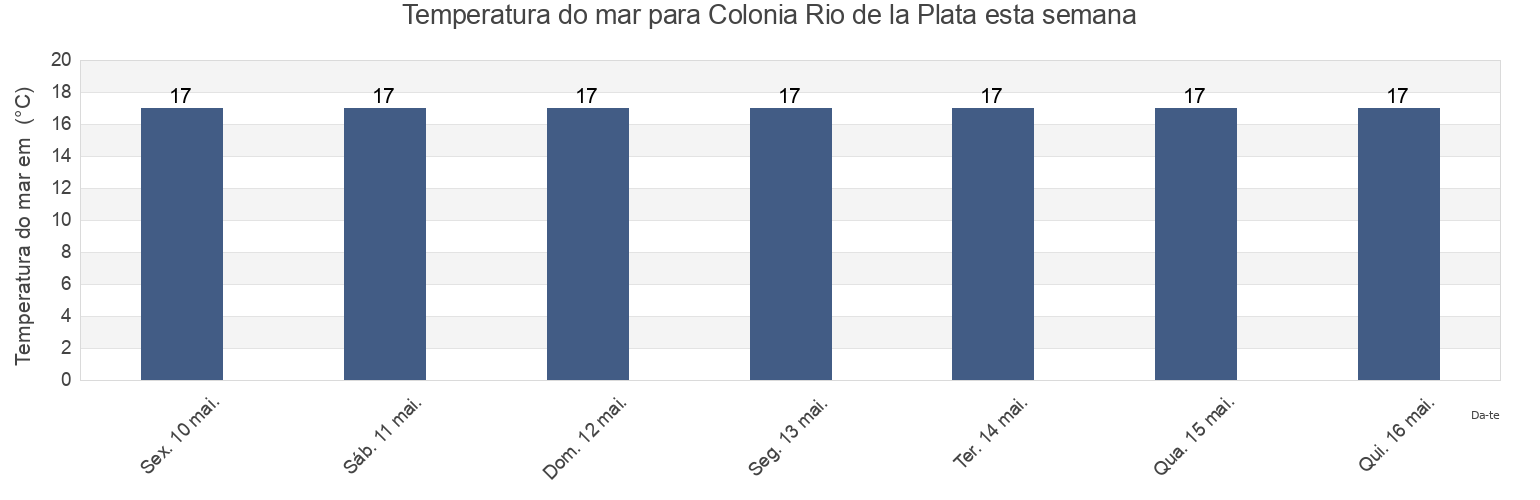 Temperatura do mar em Colonia Rio de la Plata, Partido de Ensenada, Buenos Aires, Argentina esta semana