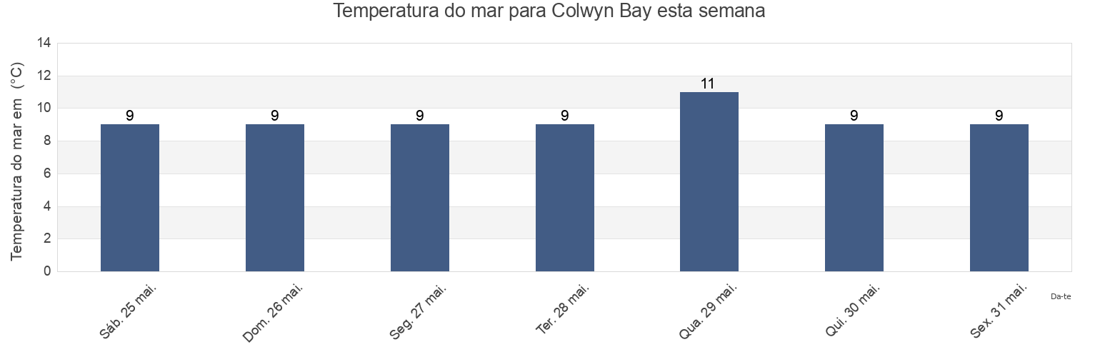 Temperatura do mar em Colwyn Bay, United Kingdom esta semana