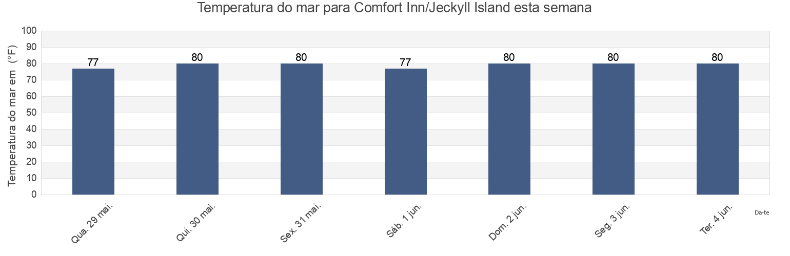 Temperatura do mar em Comfort Inn/Jeckyll Island, Camden County, Georgia, United States esta semana
