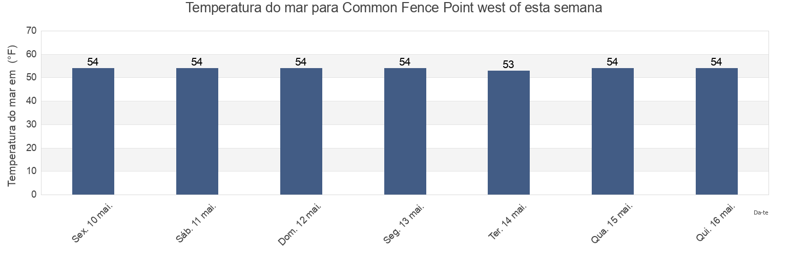 Temperatura do mar em Common Fence Point west of, Bristol County, Rhode Island, United States esta semana