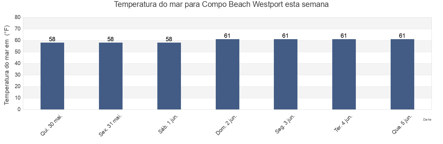 Temperatura do mar em Compo Beach Westport, Fairfield County, Connecticut, United States esta semana