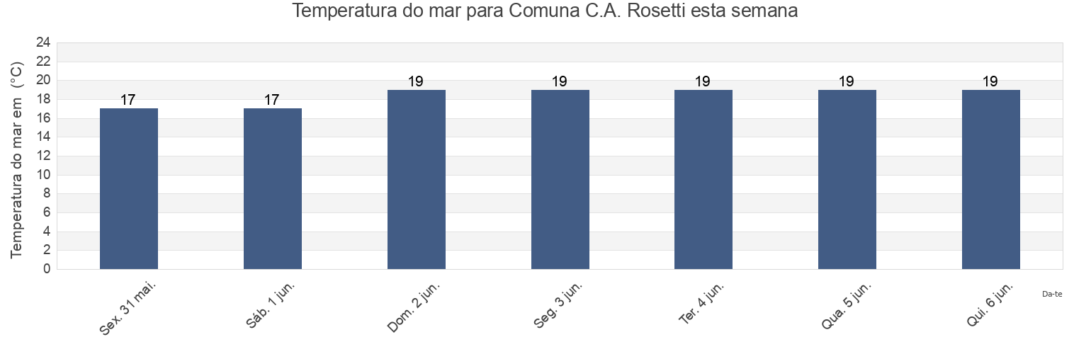 Temperatura do mar em Comuna C.A. Rosetti, Tulcea, Romania esta semana