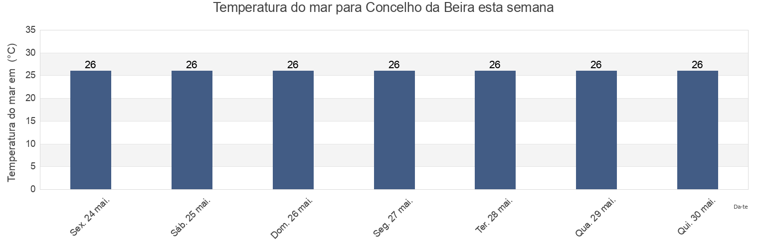 Temperatura do mar em Concelho da Beira, Sofala, Mozambique esta semana