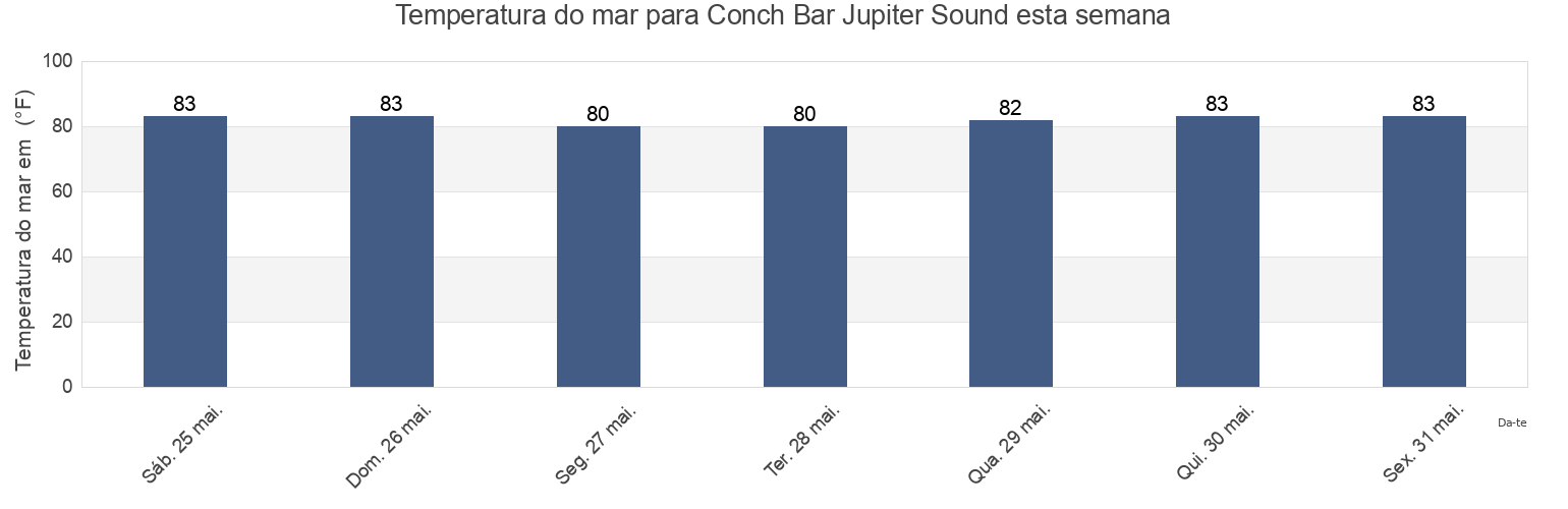 Temperatura do mar em Conch Bar Jupiter Sound, Martin County, Florida, United States esta semana