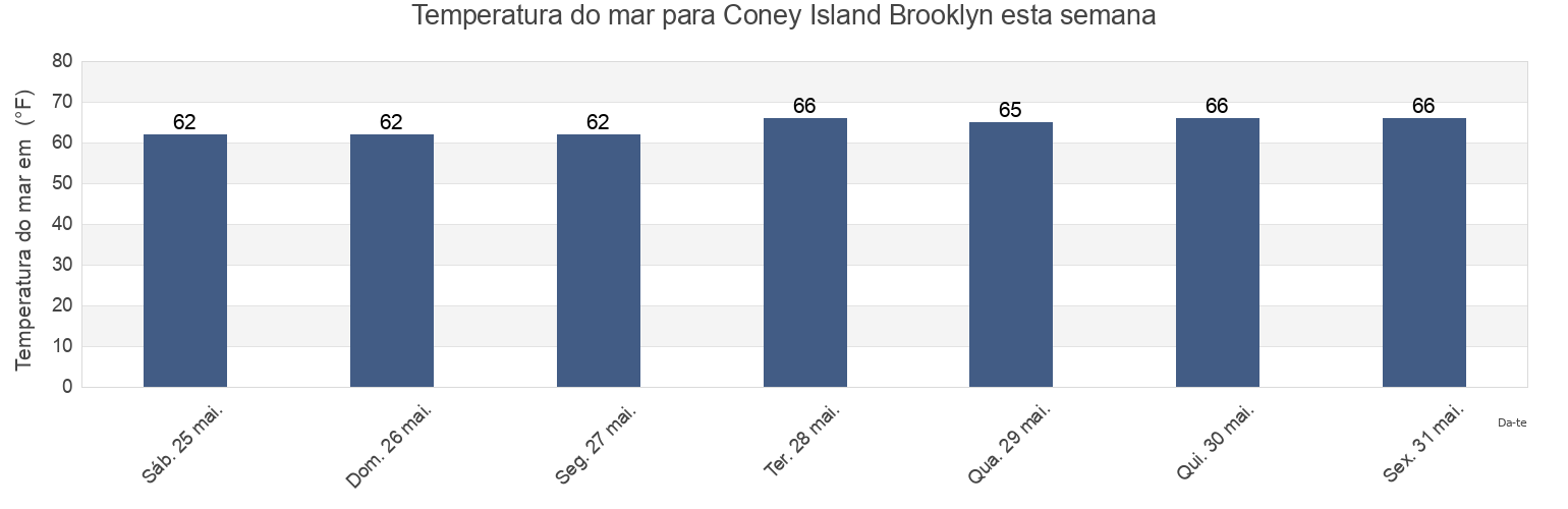 Temperatura do mar em Coney Island Brooklyn, Kings County, New York, United States esta semana