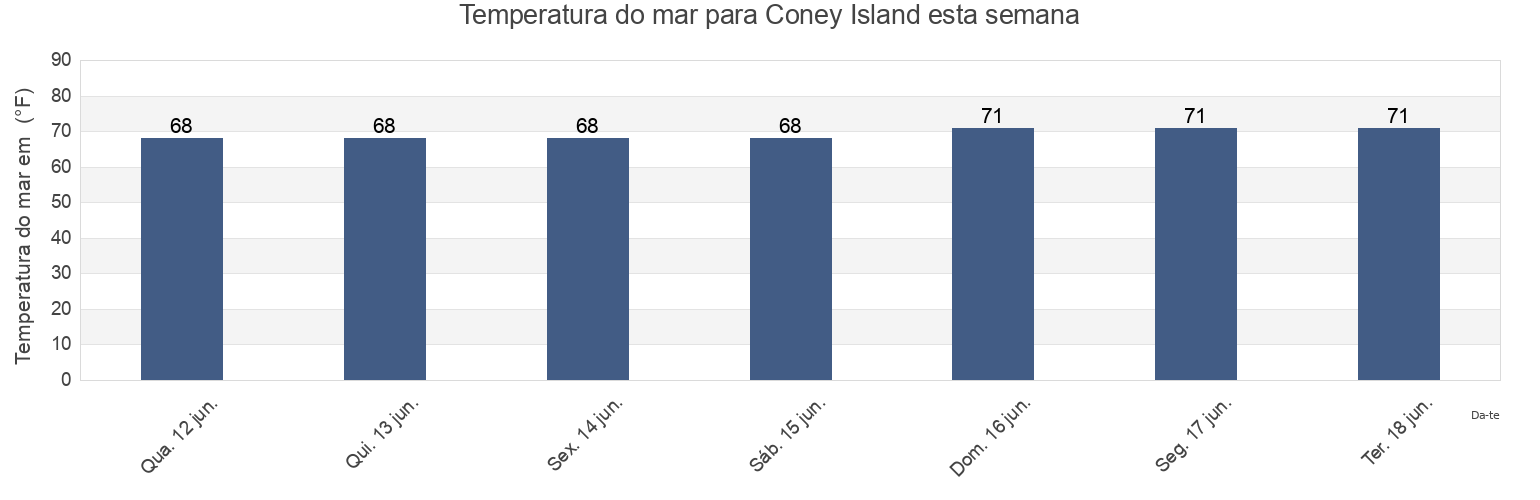 Temperatura do mar em Coney Island, Kings County, New York, United States esta semana