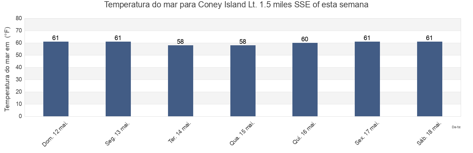 Temperatura do mar em Coney Island Lt. 1.5 miles SSE of, Richmond County, New York, United States esta semana
