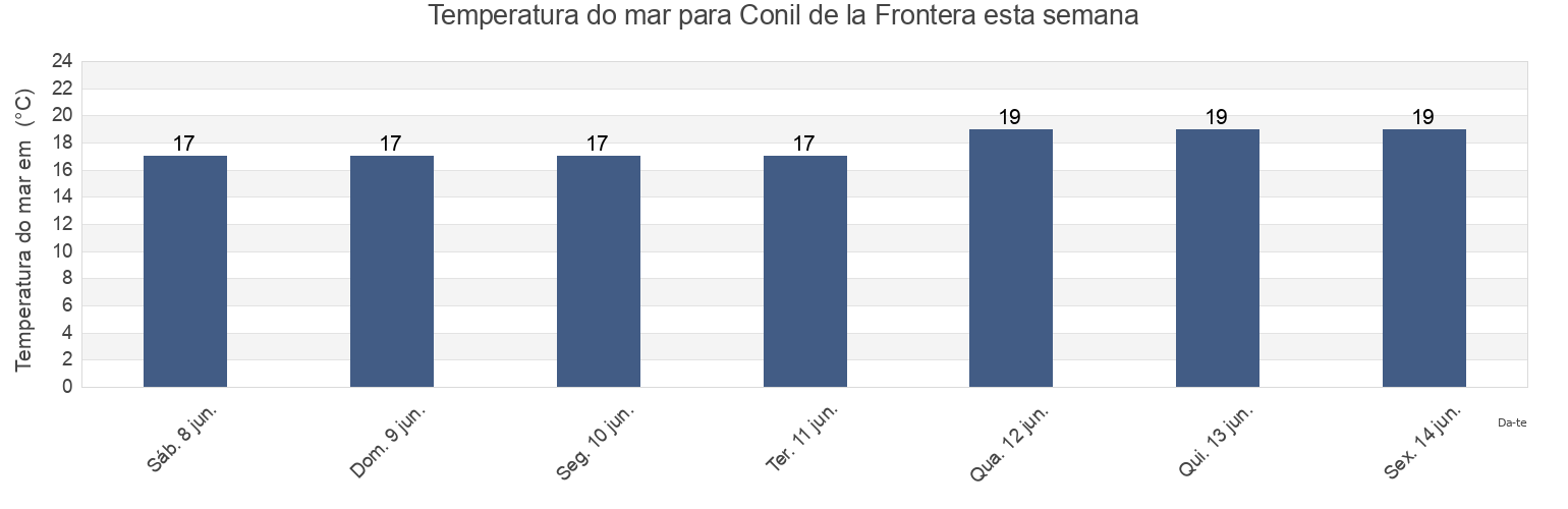 Temperatura do mar em Conil de la Frontera, Provincia de Cádiz, Andalusia, Spain esta semana