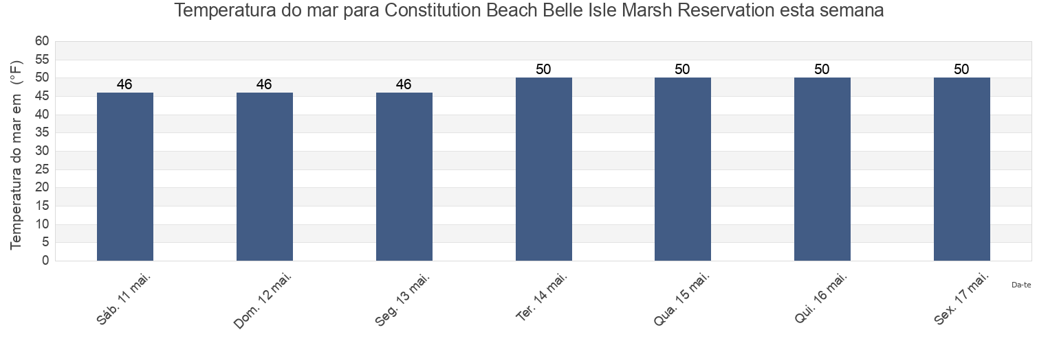 Temperatura do mar em Constitution Beach Belle Isle Marsh Reservation, Suffolk County, Massachusetts, United States esta semana